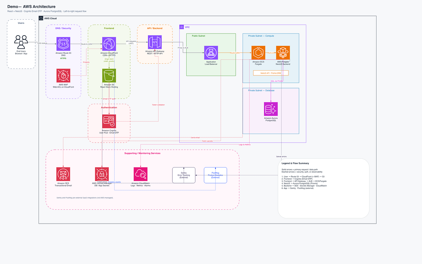 AI-Assisted AWS Architecture Diagram Generation