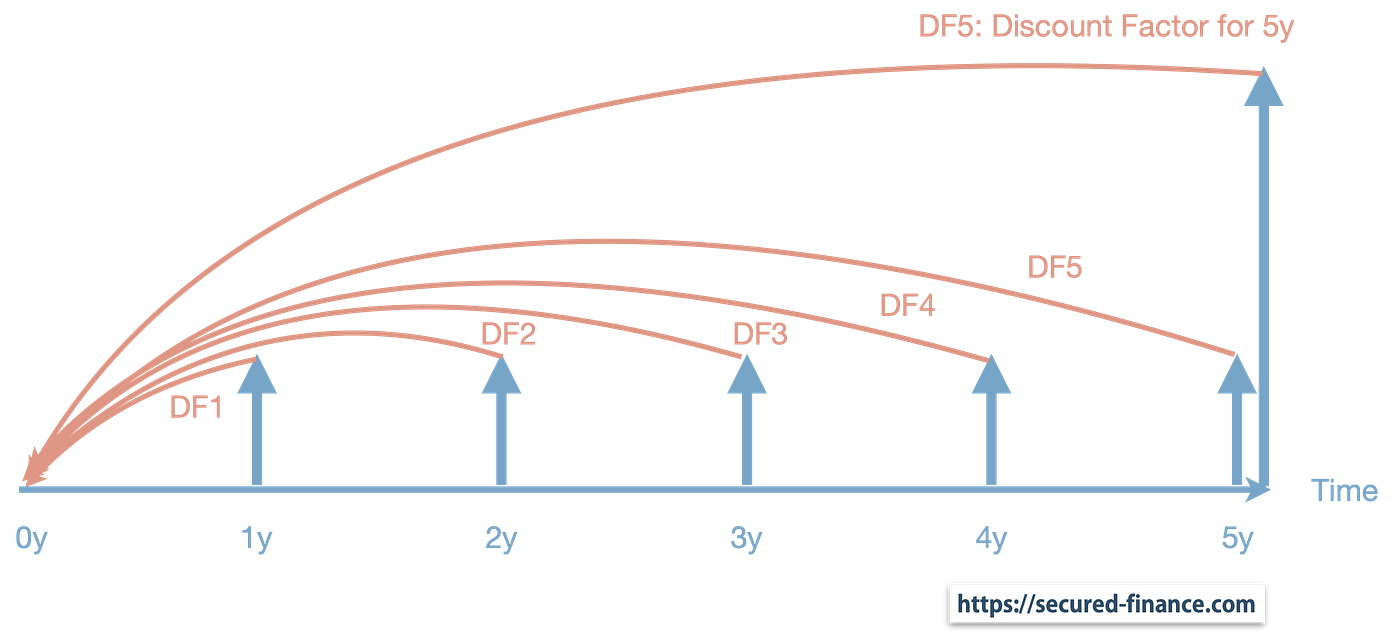 DeFi博客系列| Secured Finance