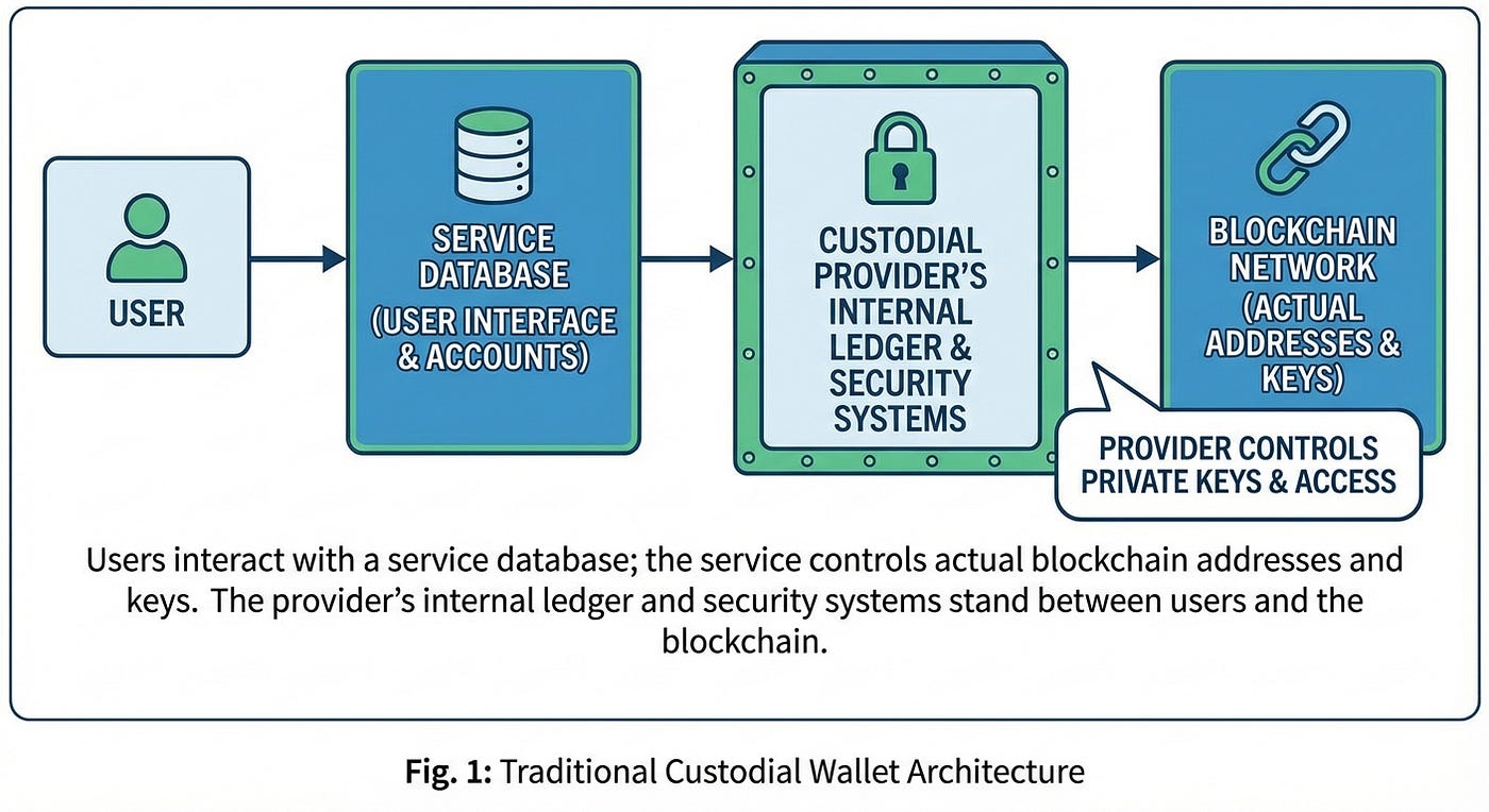 Self-Custody vs Non-Self-Custody Wallets: Case Study of Lighter.xyz | by  Jung-Hua Liu | Dec, 2025 | Medium