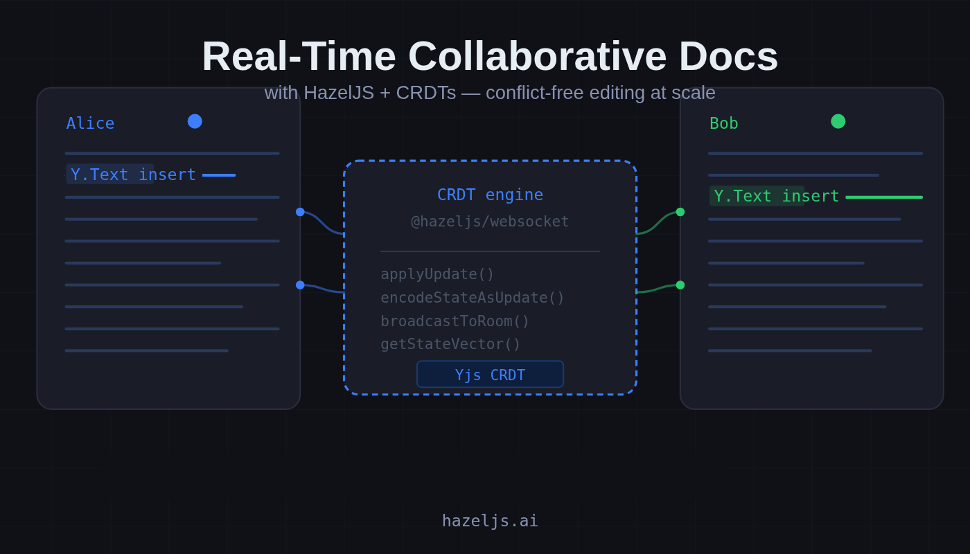 Real-Time Collaborative Document Editing Backend with HazelJS and CRDTs