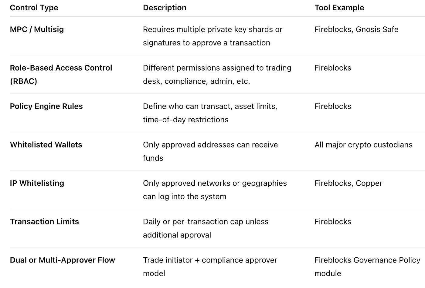 Fund Governance in the Digital Age: How Dual Control and Access Policies  Protect Hedge Fund and Crypto Fund Investors | by CV5 Capital | Medium