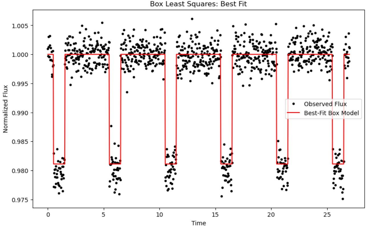 Box-Least-Square method. For the past few days, I have been… | by Jigar Bhanderi | Medium