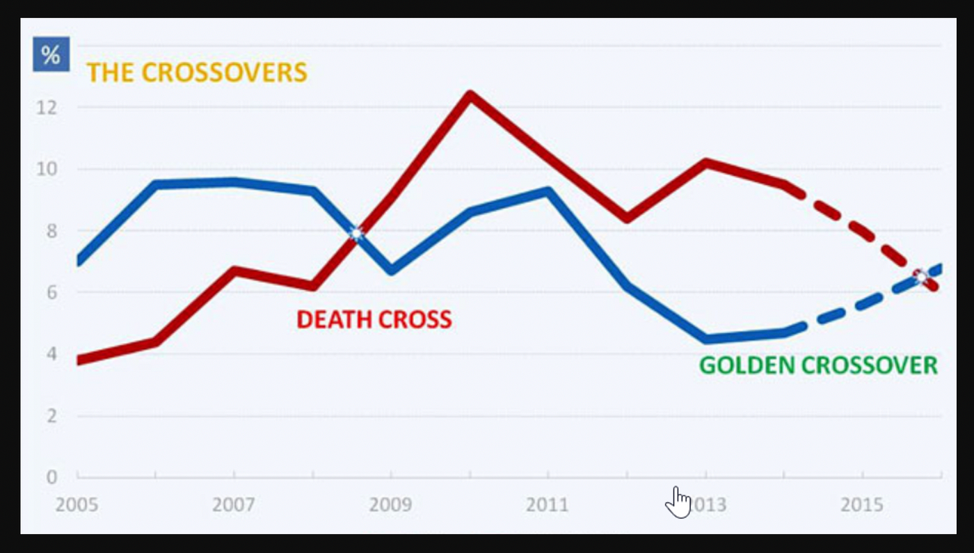 Decoding Death Cross and Golden Cross For Crypto Traders | by  @pramodchandrayan | CryptoWise | Medium