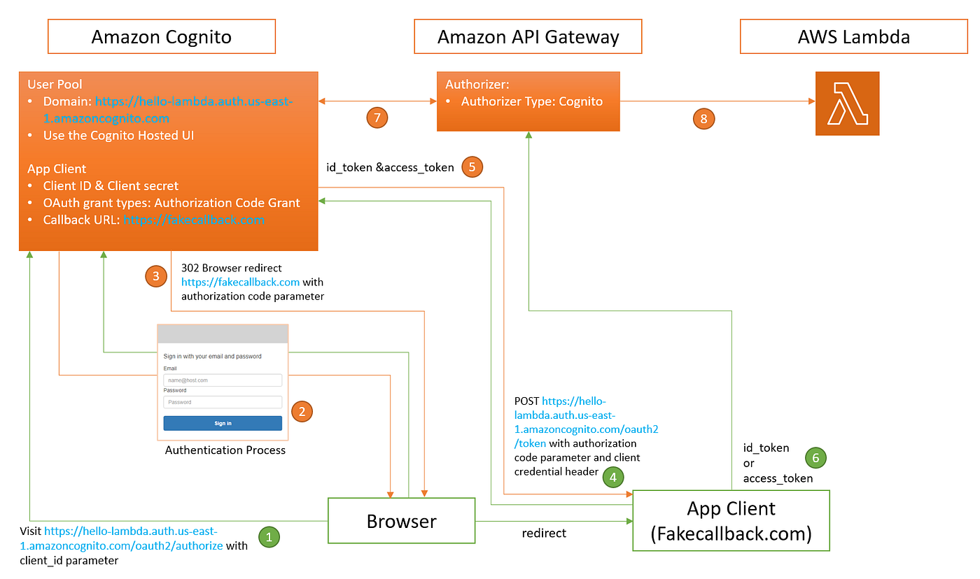 Enhancing API Gateway Security: Integrating AWS Cognito User Pools 