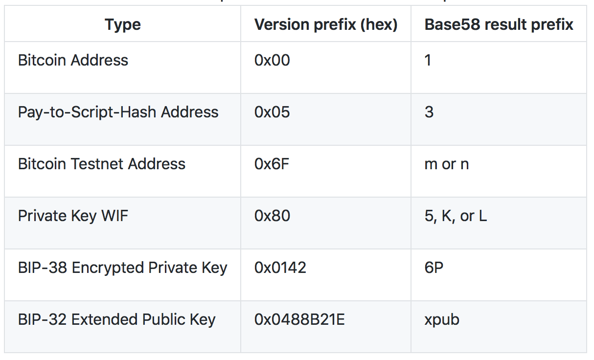 My notes on bitcoin addresses. Bitcoin addresses are usually… | by Ismail  Akkila | Medium
