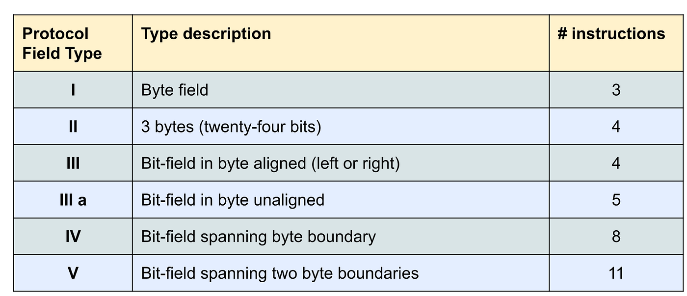 Count of instructions to process protocol fields for different Protocol Field Types.
