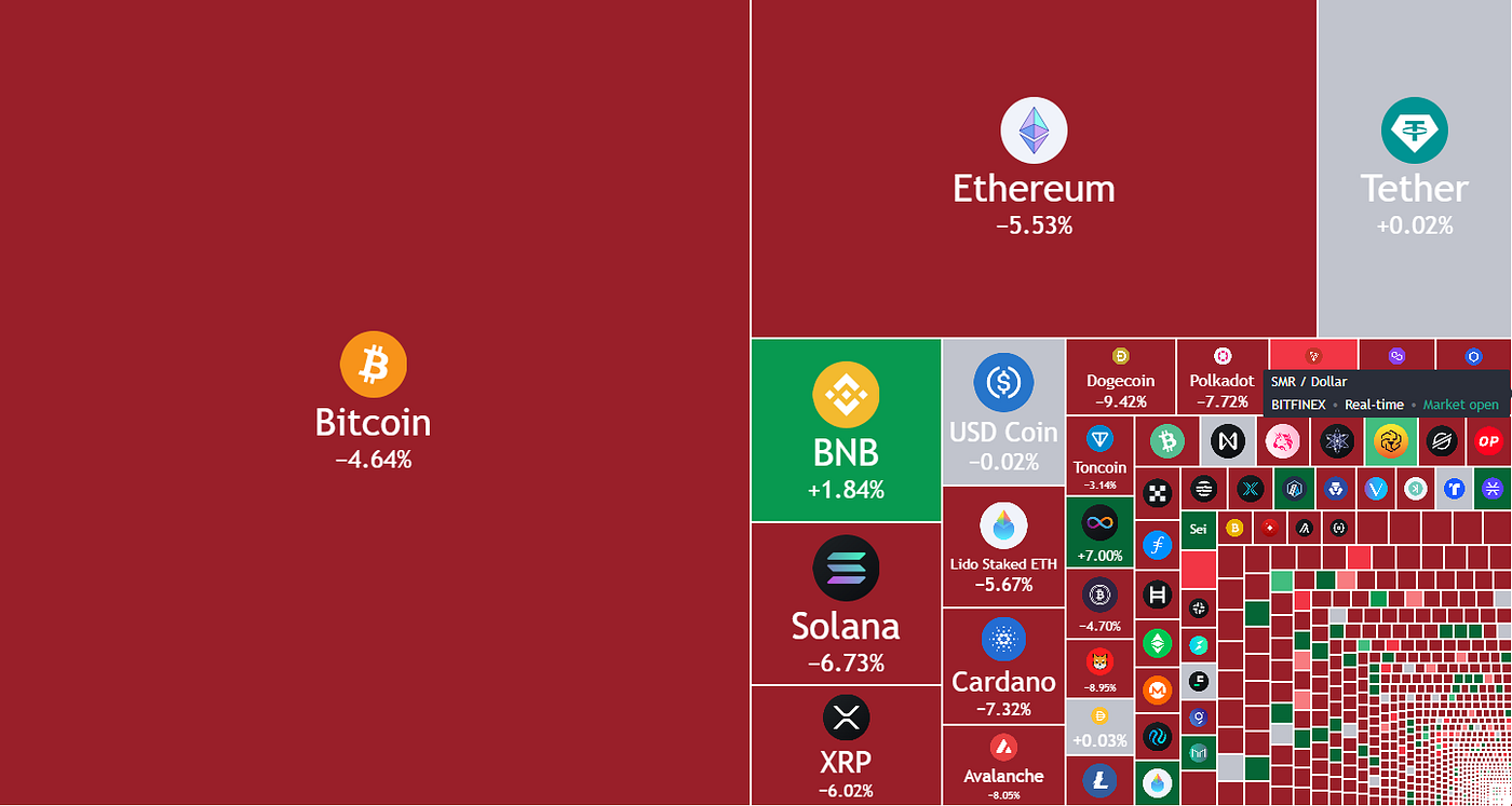 Observations from the Latest Crypto Pullback | by MWC | Coinmonks | Medium