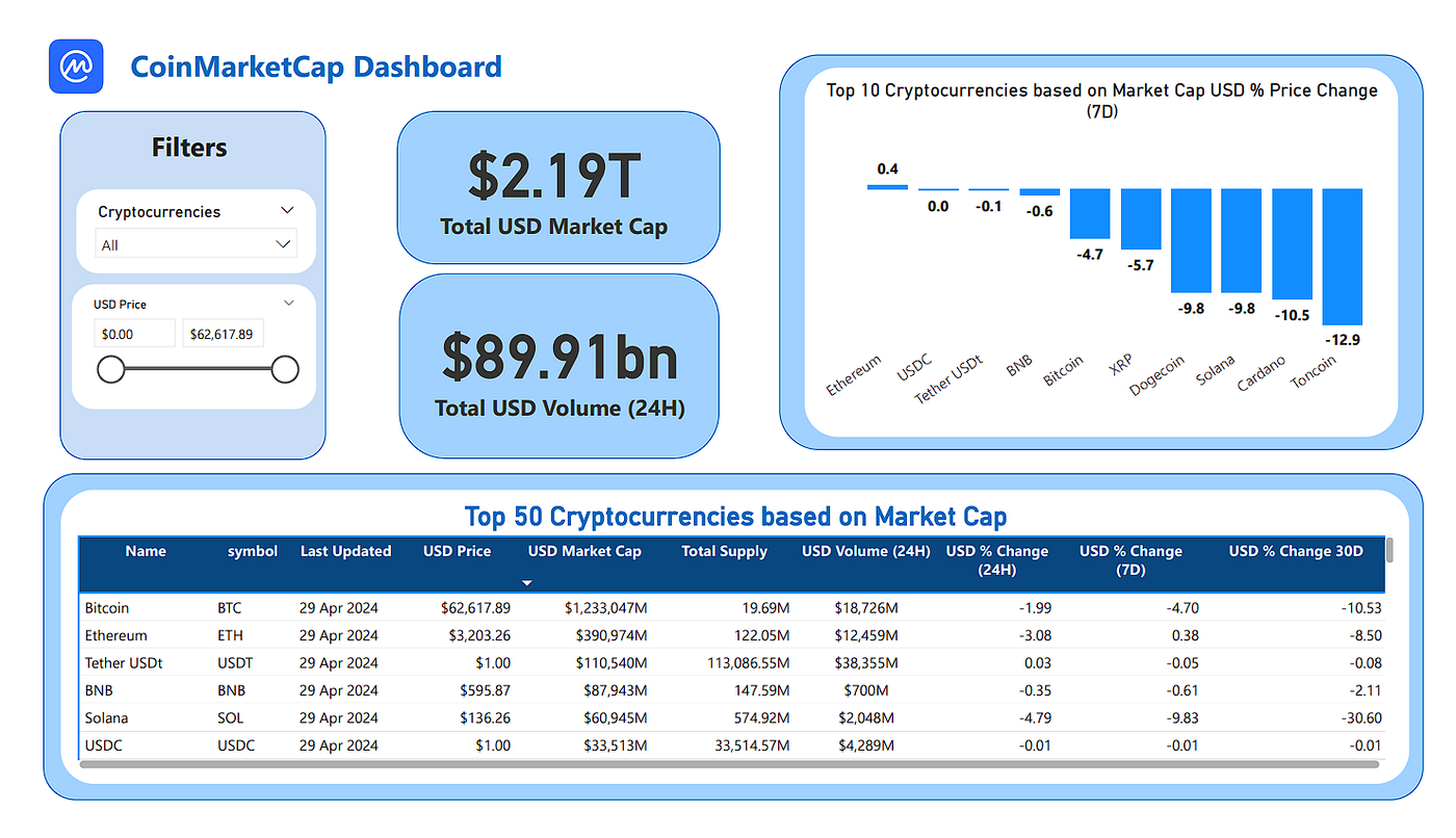 Creating an End-to-End Data Pipeline with DBT (Data Build Tool) and  CoinMarketCap Data | by jmregs | Medium