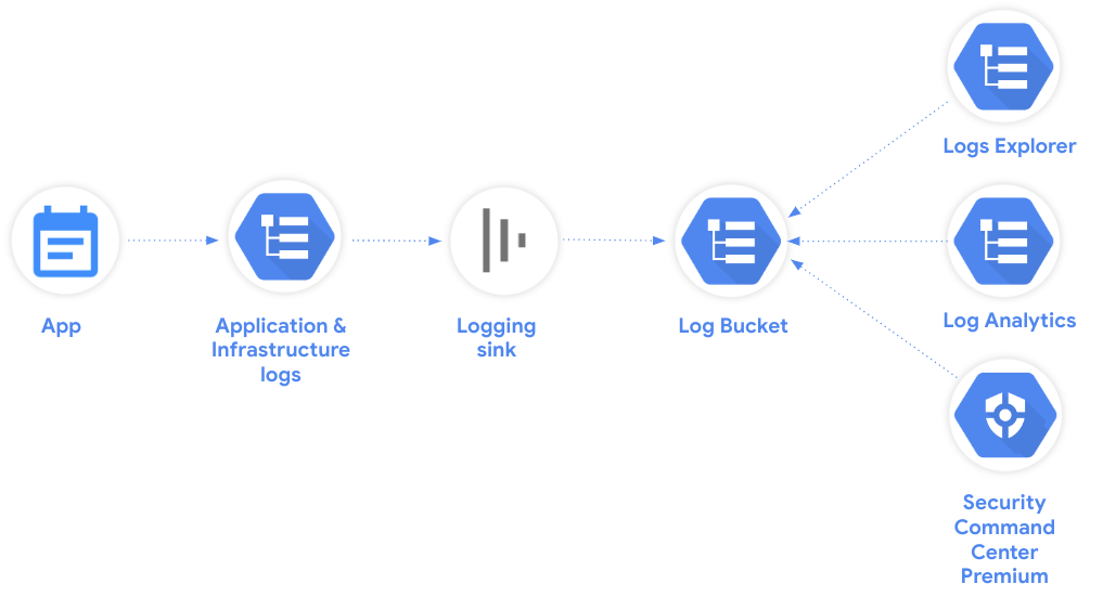 Suporte Premium para o Google Cloud