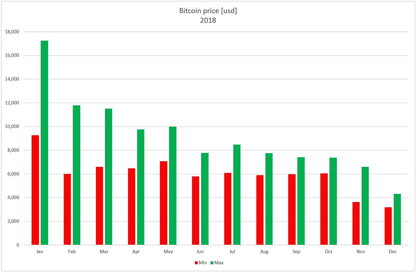 Analisi storica mensile dei prezzi minimi e massimi del BTC | by Autogrillo  Crypto | Medium