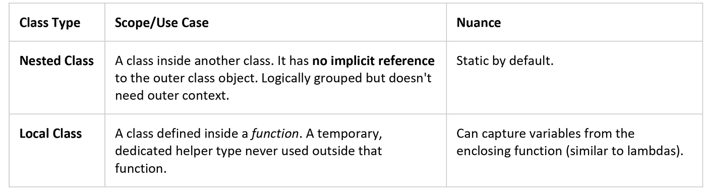 Nested and Local Classes