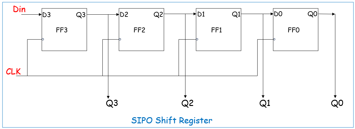 Diving into Sequential Circuits: Part 4— Registers | by Radha Kulkarni |  Medium