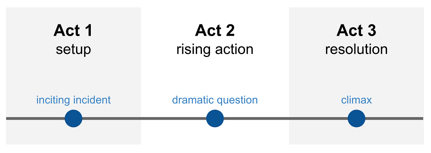 Data to action, a three-act story | by Ryan Andrews | When Can I Have it? |  Medium