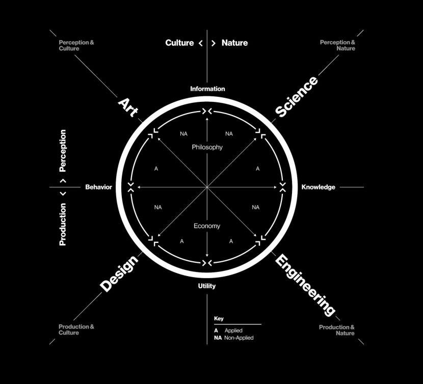 Four Definitions of Design. When you consider them together, a