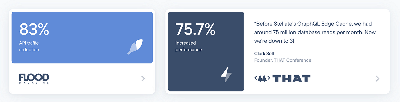 A screenshot of two tiles on Stellate’s website. The first reads “83% API traffic reduction”, and the second “75.7% Increased performance” with the quote “Before Stellate’s GraphQL Edge Cache, we had around 75 million database reads per month. Now we’re down to 3!”.