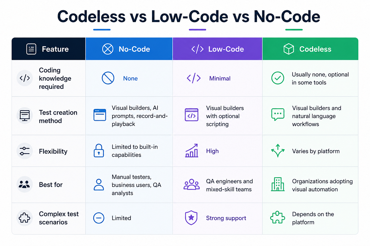 Codeless vs low-code vs no-code test automation