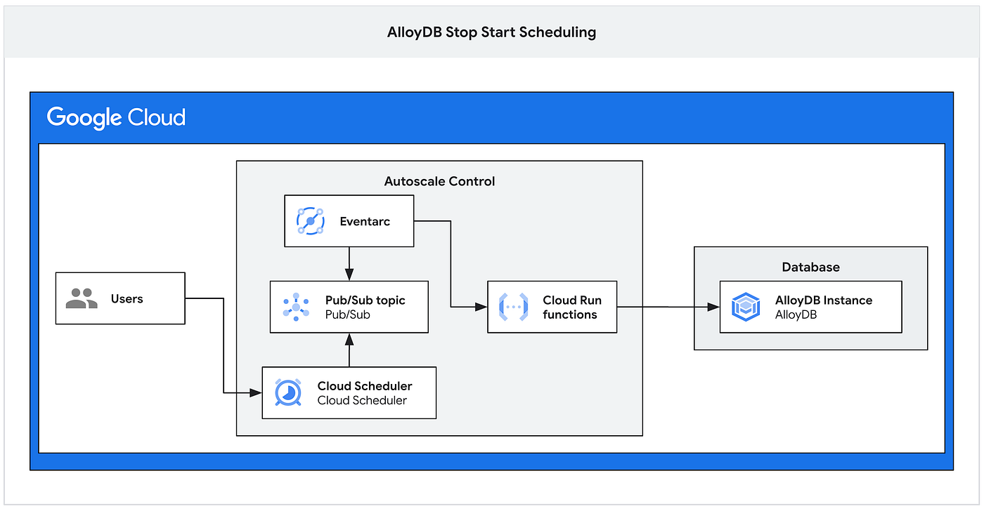 Automating AlloyDB starts and stops