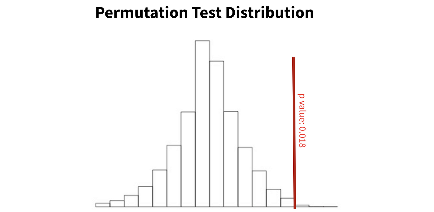 How to use Permutation Tests. A walkthrough of permutation tests and… | by  Michael Berk | Towards Data Science