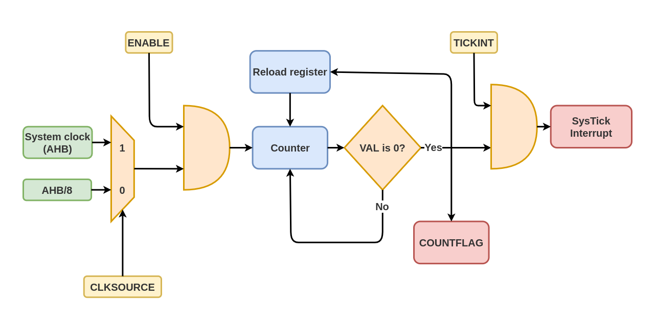 Blue Pill: SysTick programming. A comprehensive guide to generating… | by  Rohit Nimkar | Medium