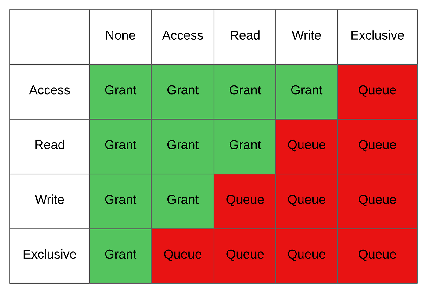 Teradata Locking. Locking Levels in Teradata | by Roland