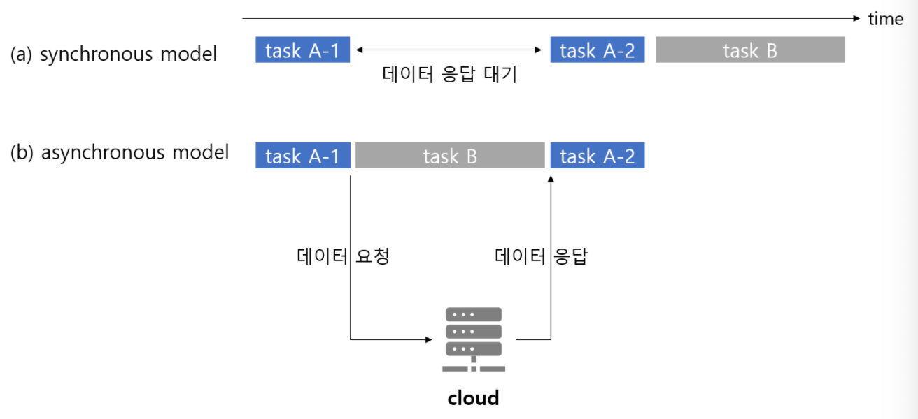 암호화폐 자동매매를 위한 웹소켓! Part2. [비동기 호출 방식 asyncio] | by Rick | Between trading  and analysis | Medium