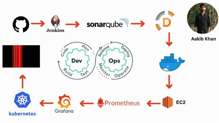 Project 4 →Deploy Netflix Clone on Kubernetes | by Aakib | Medium