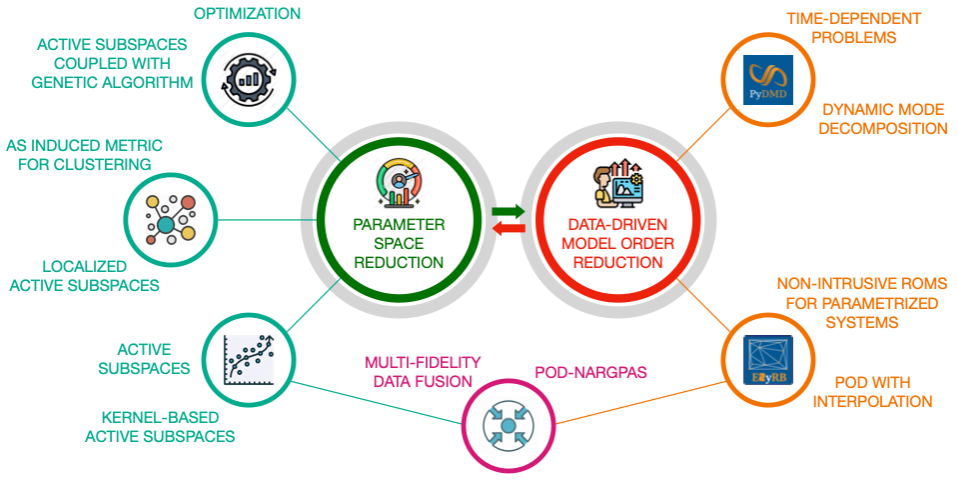 Parameter space and model order reduction for industrial