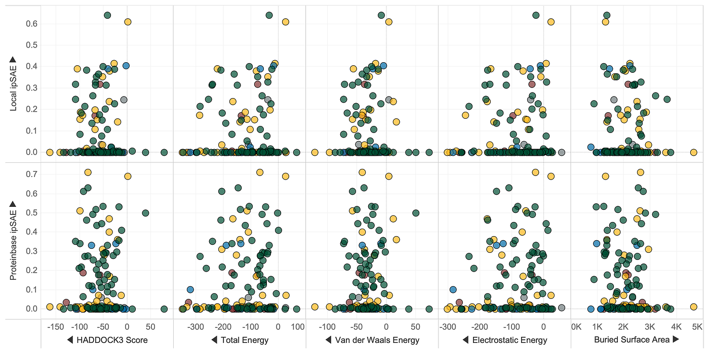 ipSAE Scores vs. Predicted Binding Affinity Metrics