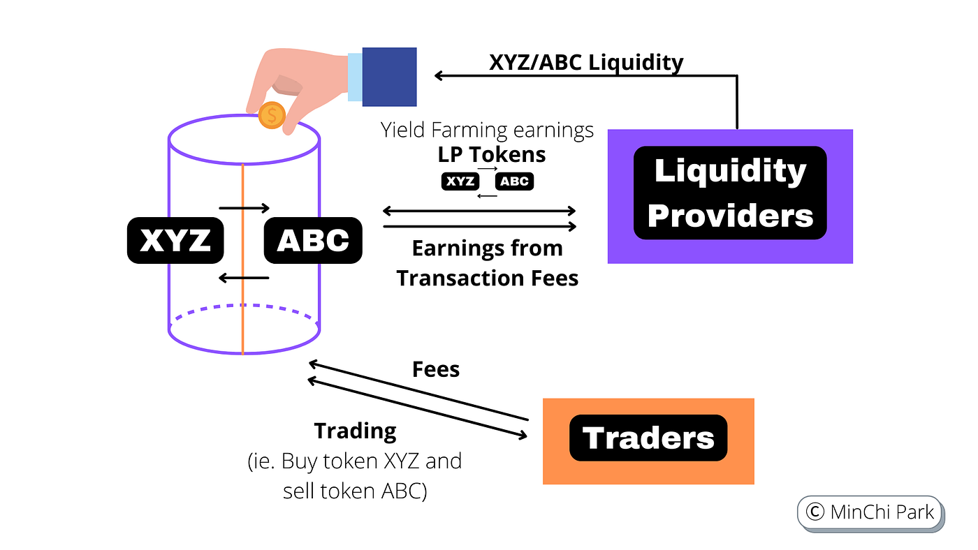 LP (Venture Capital ) vs. LP (DeFi) - The Different Definitions of LPs |  Medium