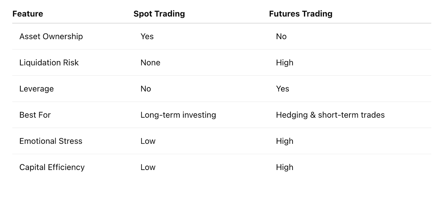Spot vs Futures on Binance: Where Should Smart Money Actually Trade? | by  MintonFin | Coinmonks | Jan, 2026 | Medium