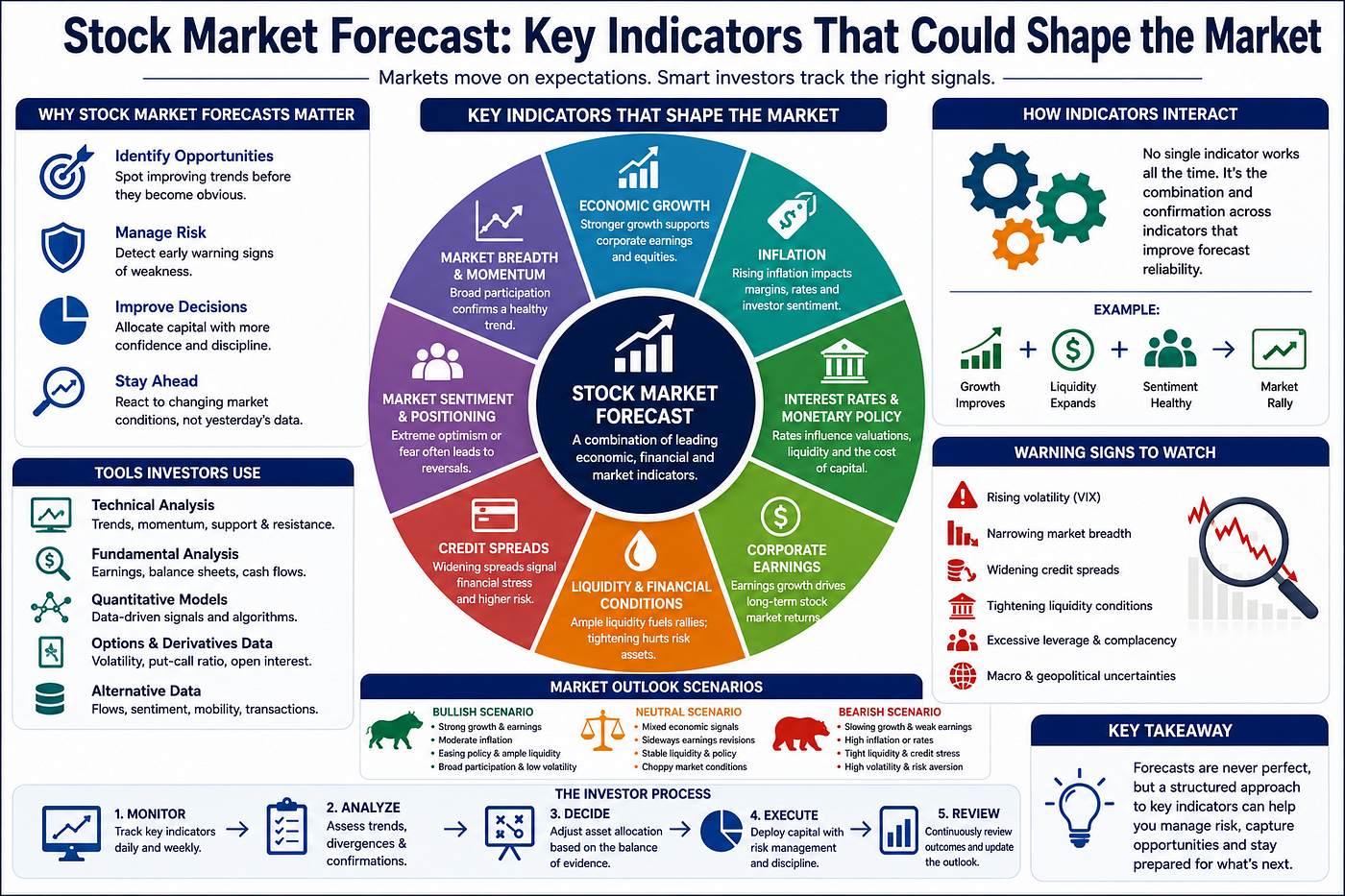 Stock Market Forecast: Key Indicators That Could Shape the Market