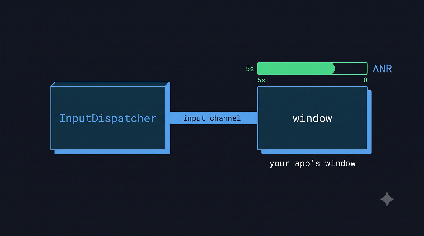 15/28: Why Your App Got an ANR (And Why the Dialog Isn’t the Problem)