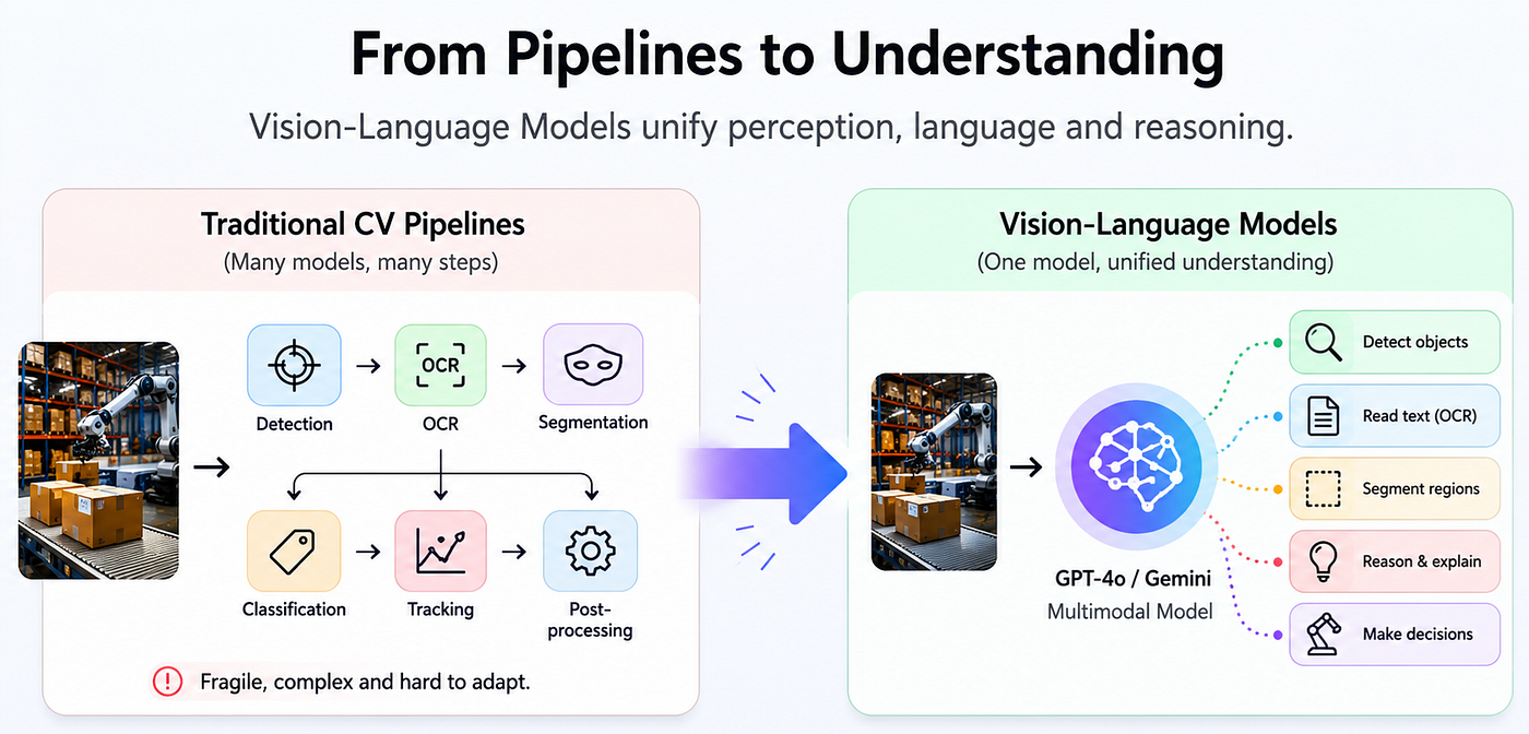 Why Vision-Language Models Are Replacing Traditional Computer Vision Pipelines