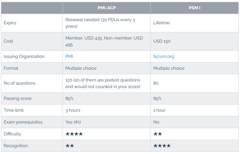 PMI-ACP Prüfungsmaterialien