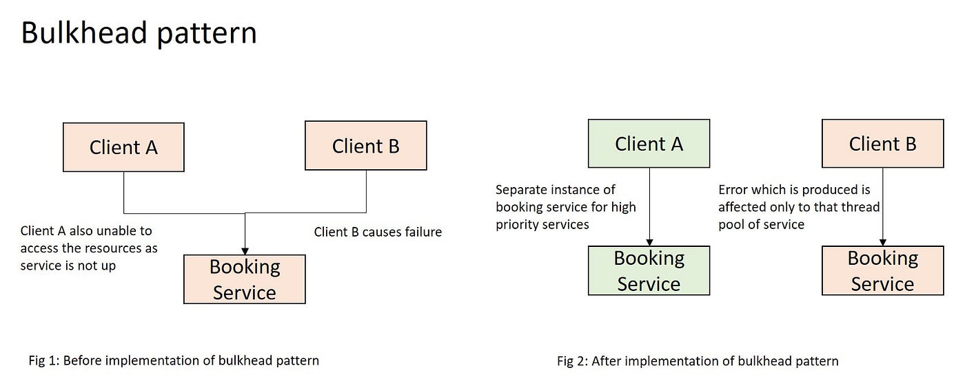 Microservice Bulkhead Pattern - Dos and Don'ts