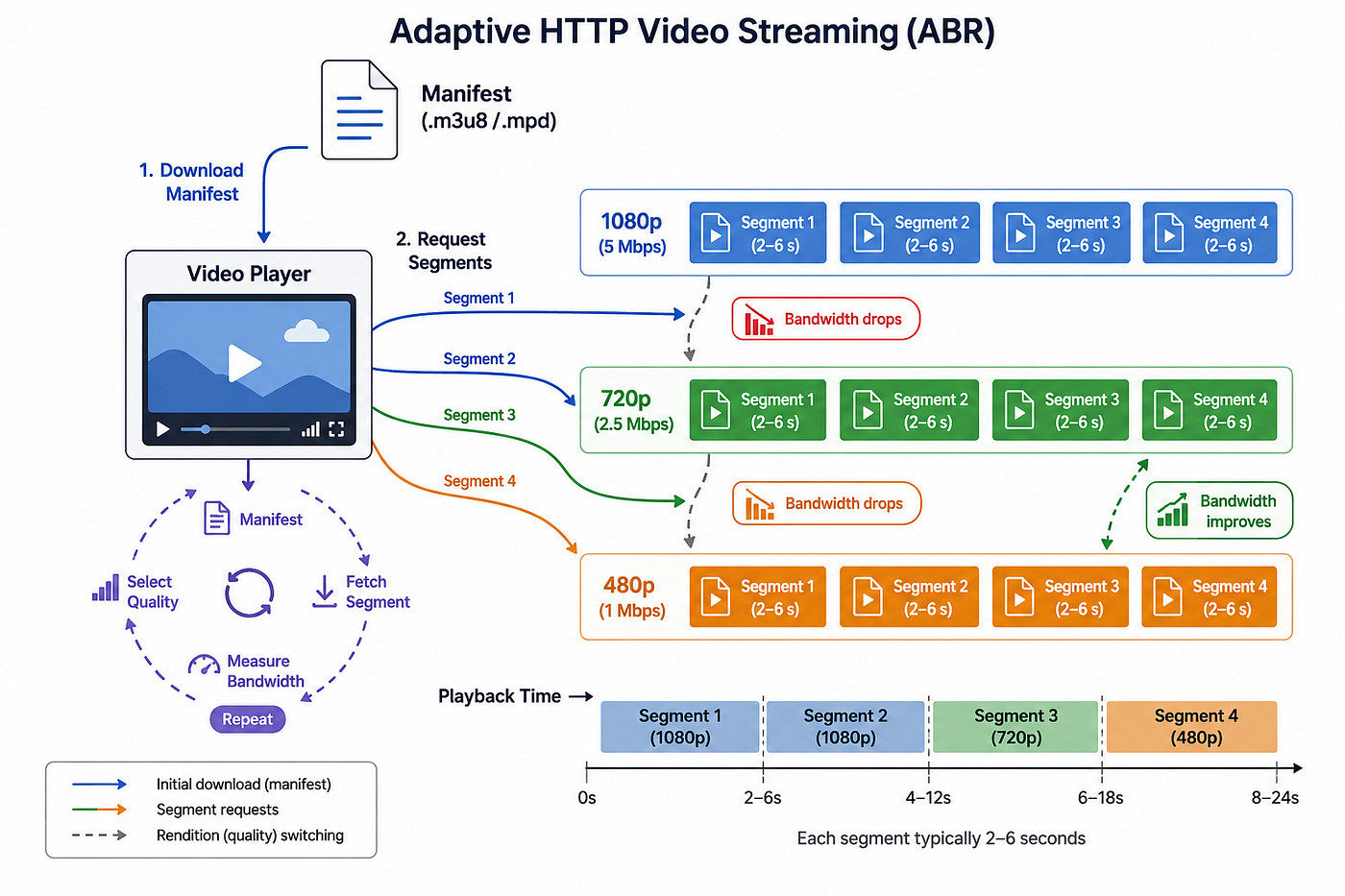 Video Ingest and Streaming on AWS: A Serverless Pipeline from Upload to HLS