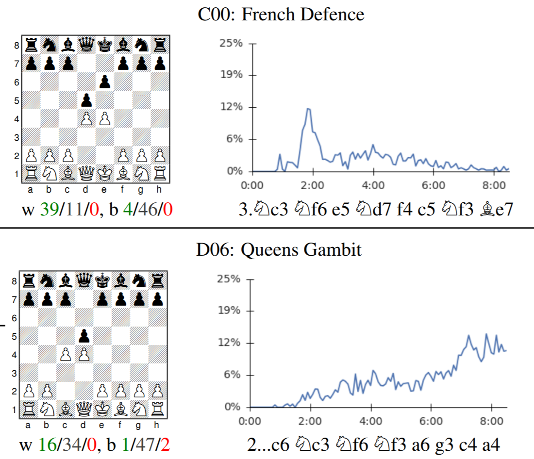 Chess Opening Secrets Revealed*: Chess: Understanding the French