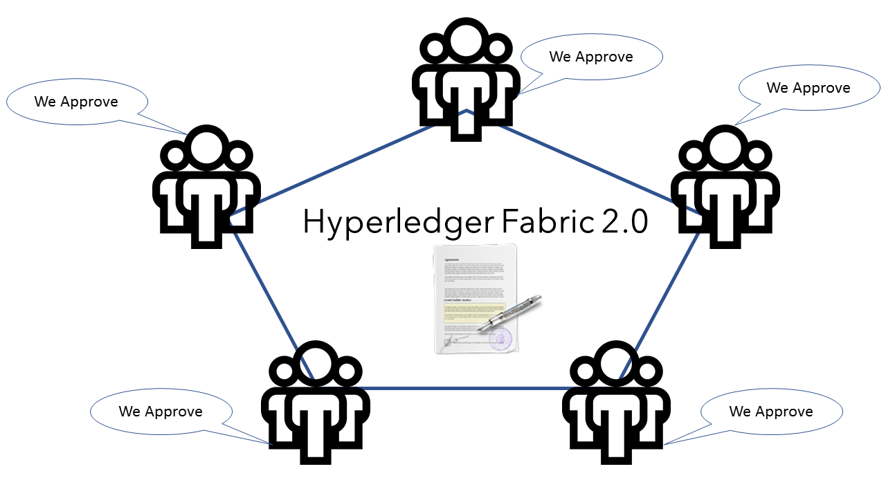 Modern Approach to Smart Contracts with Hyperledger Fabric 2.0 | by Sunil  Suseelan | Coinmonks | Medium