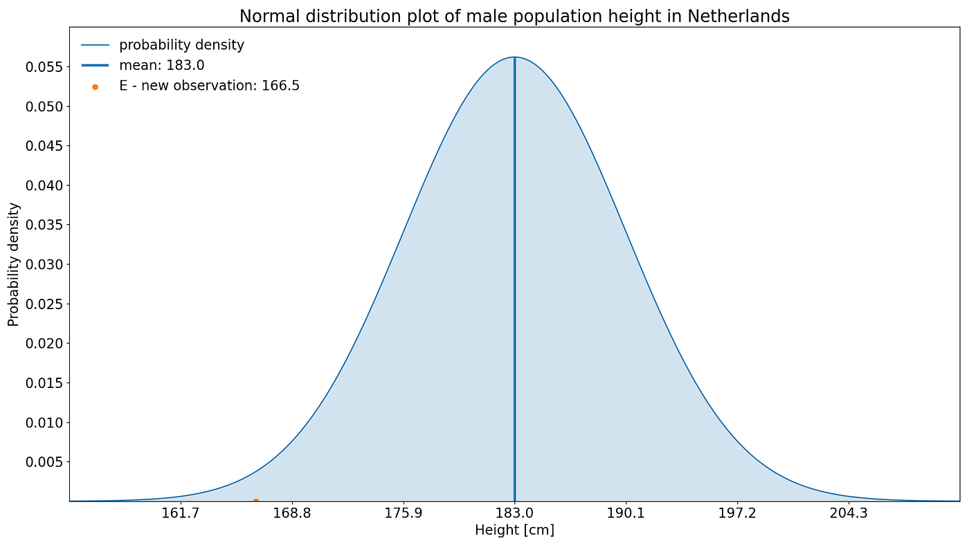 Normal Distribution Chart Normal Distribution Table (Positive