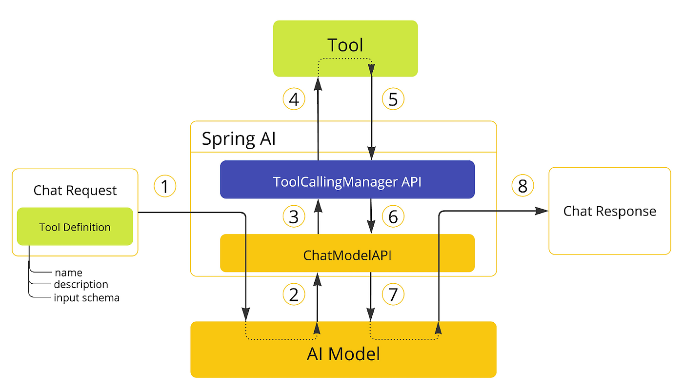 Deep Learning about Spring AI: Advisors, Structured Output and Tool Calling  | by Paradigma Digital | Medium