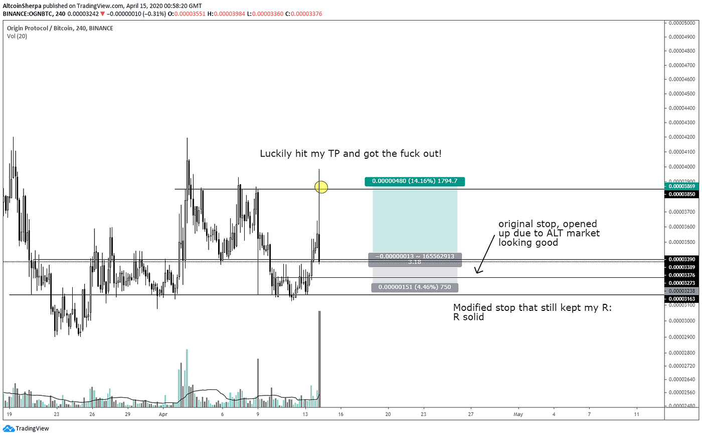 Notes on Trade Management. Disclaimer: This is not financial… | by Altcoin  Sherpa | Medium