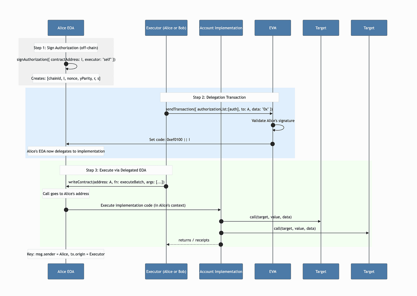 EIP-7702 Smart Account: Set Code for EOAs | by Leo | Jan, 2026 | CoinsBench