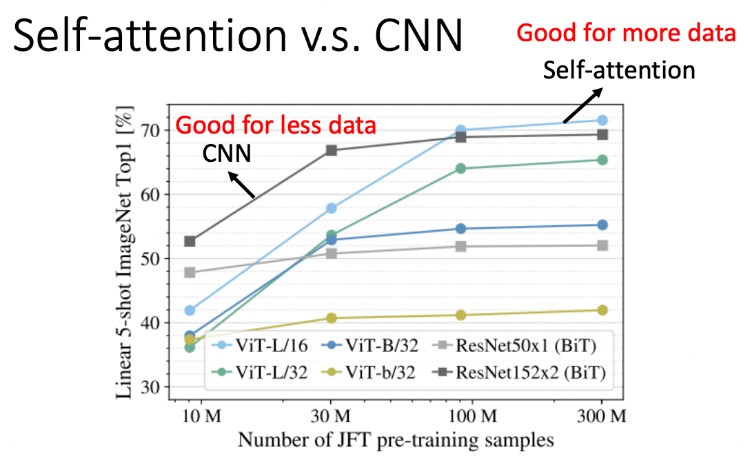 Self-Attention vs CNN