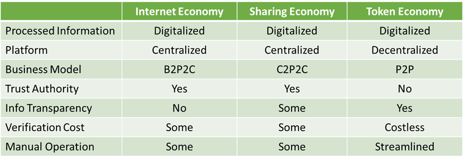 Token Economics #2: Comparison Review of Token Economy, by Dennis_Z