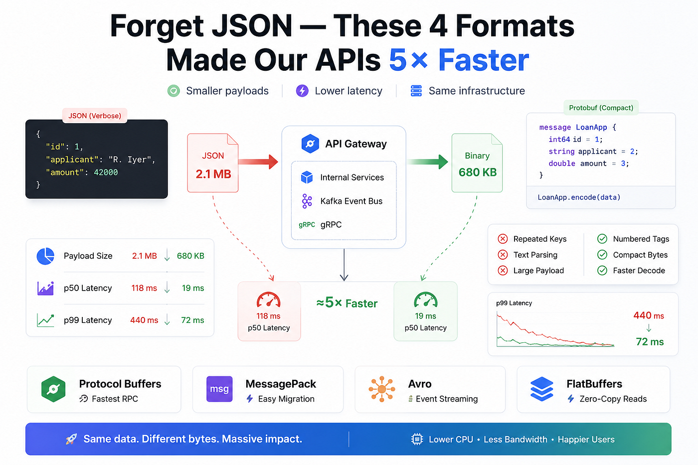 Forget JSON — These 4 Serialization Formats Made Our APIs 5× Faster
