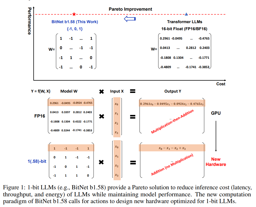 BitNet b1.58: Revolutionizing Large Language Models with 1-bit ...
