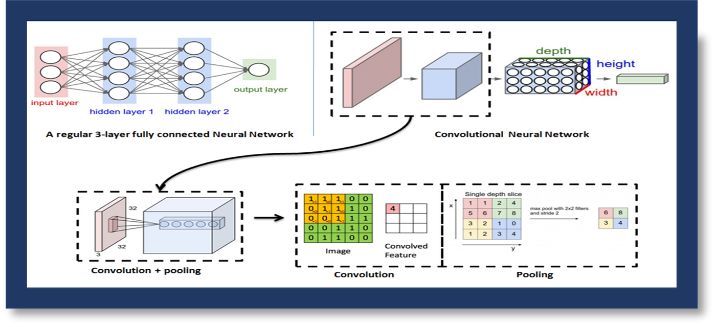 Decoding Neural Networks in Finance: CNN, RNN, GNN, Transformers, and LSTMs  Explained | by Jyoti Dabass, Ph.D. | Python in Plain English
