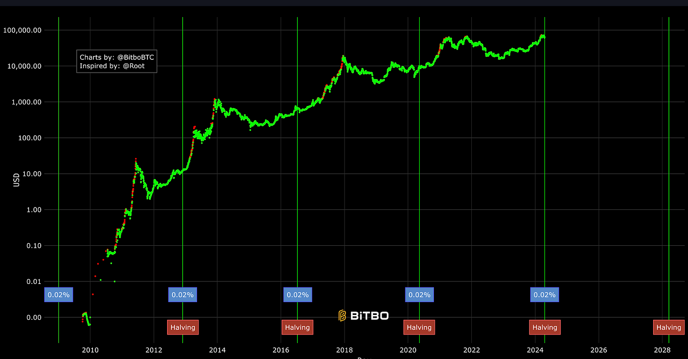 Block 840,000: Bitcoin Halving Day | by Prof Bill Buchanan OBE FRSE |  ASecuritySite: When Bob Met Alice | Medium