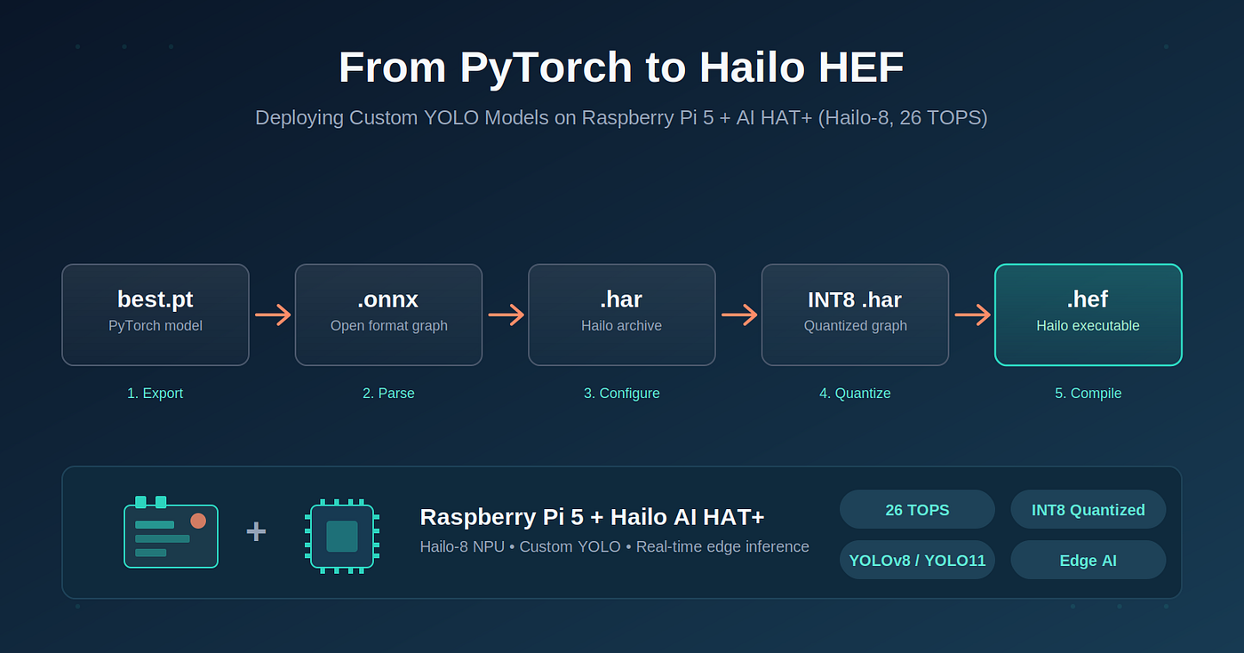 Run Your Own YOLOv8 Model on Raspberry Pi 5 + Hailo AI HAT+: Complete PT-to-HEF Guide”