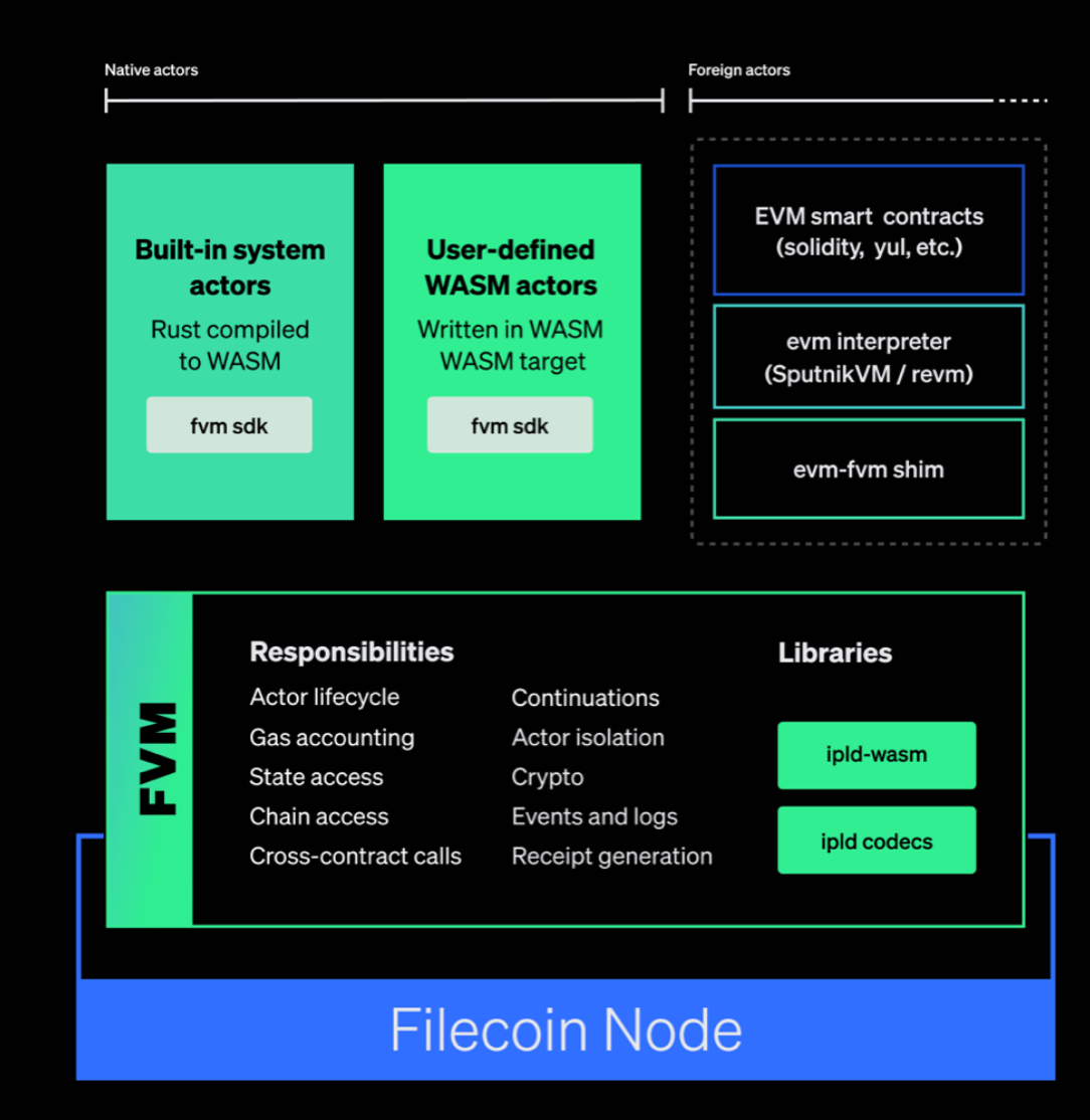 State and direction of Filecoin, summarized. | Filecoin TL;DR